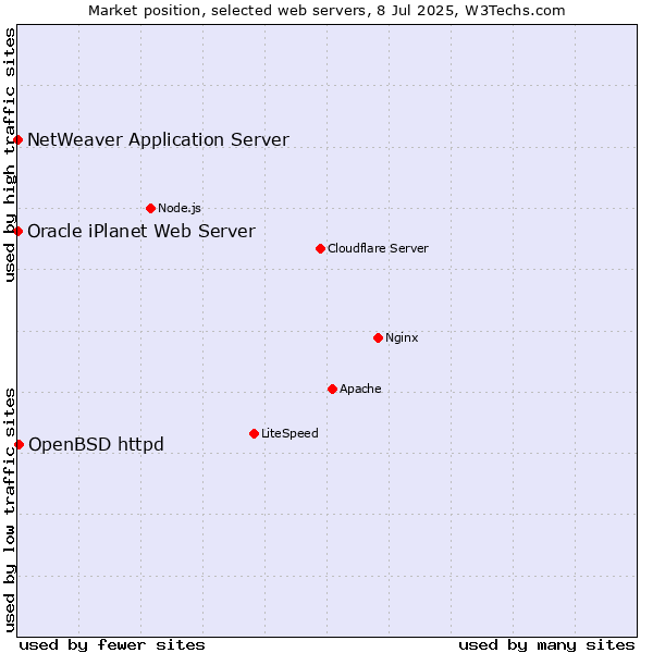 Market position of OpenBSD httpd vs. NetWeaver Application Server vs. Oracle iPlanet Web Server