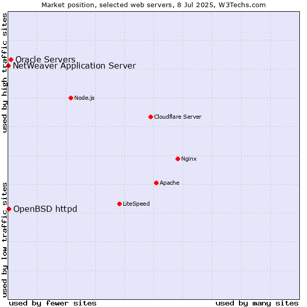 Market position of Oracle Servers vs. OpenBSD httpd vs. NetWeaver Application Server
