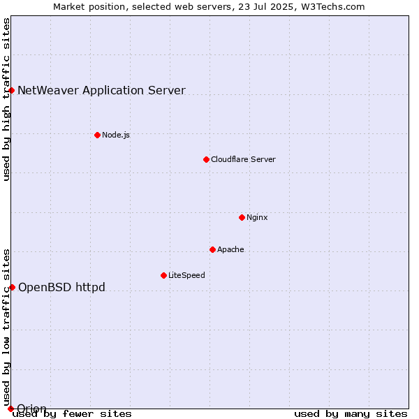Market position of OpenBSD httpd vs. NetWeaver Application Server vs. Orion