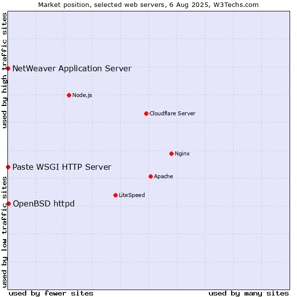 Market position of OpenBSD httpd vs. NetWeaver Application Server vs. Paste WSGI HTTP Server
