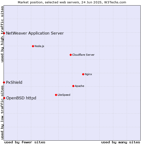 Market position of OpenBSD httpd vs. PxShield vs. NetWeaver Application Server