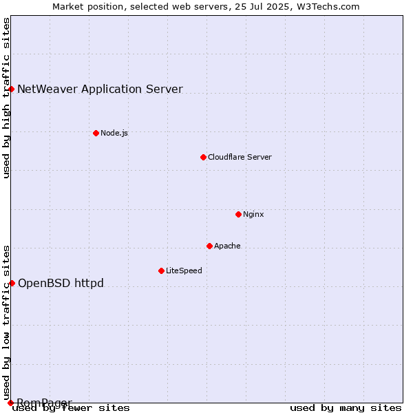 Market position of OpenBSD httpd vs. NetWeaver Application Server vs. RomPager