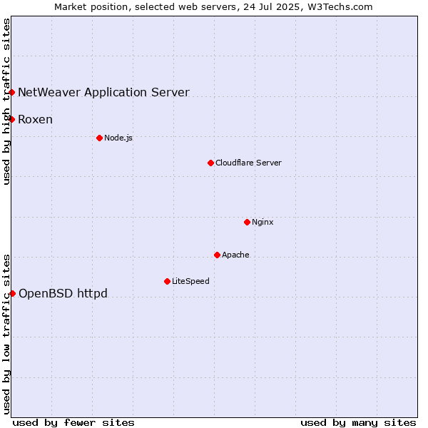 Market position of OpenBSD httpd vs. Roxen vs. NetWeaver Application Server