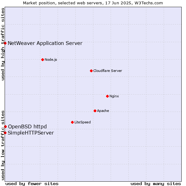 Market position of OpenBSD httpd vs. NetWeaver Application Server vs. SimpleHTTPServer