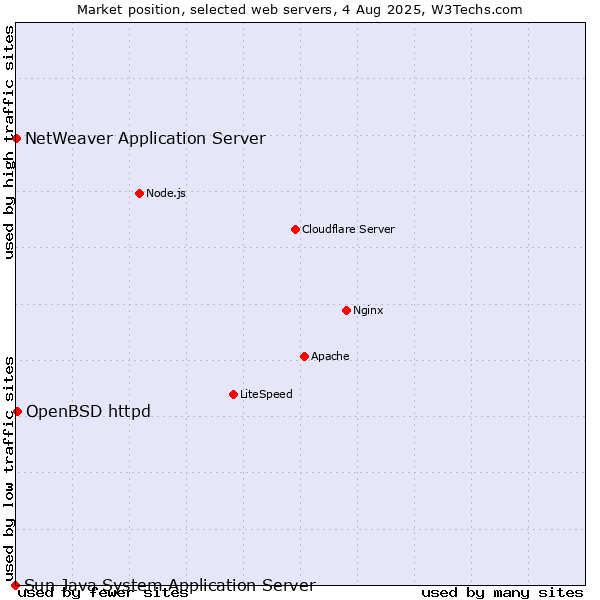 Market position of OpenBSD httpd vs. NetWeaver Application Server vs. Sun Java System Application Server