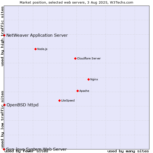 Market position of OpenBSD httpd vs. NetWeaver Application Server vs. Sun Java System Web Server