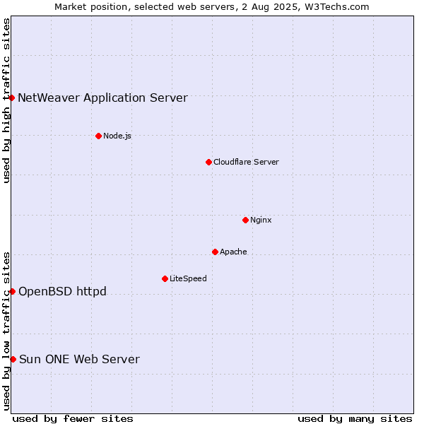 Market position of Sun ONE Web Server vs. OpenBSD httpd vs. NetWeaver Application Server