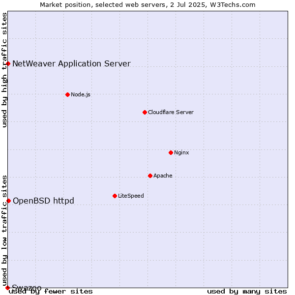 Market position of OpenBSD httpd vs. NetWeaver Application Server vs. Swazoo