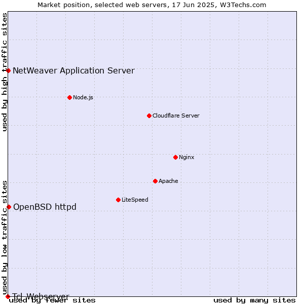 Market position of OpenBSD httpd vs. NetWeaver Application Server vs. Tcl-Webserver