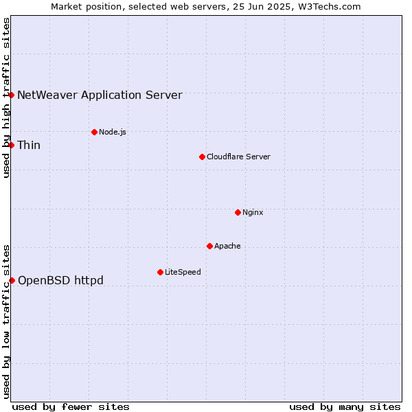 Market position of OpenBSD httpd vs. Thin vs. NetWeaver Application Server