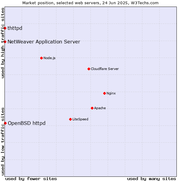 Market position of OpenBSD httpd vs. NetWeaver Application Server vs. thttpd