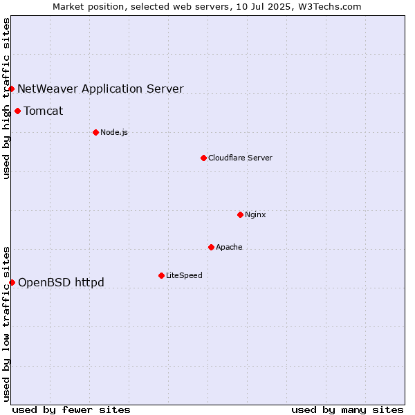 Market position of Tomcat vs. OpenBSD httpd vs. NetWeaver Application Server