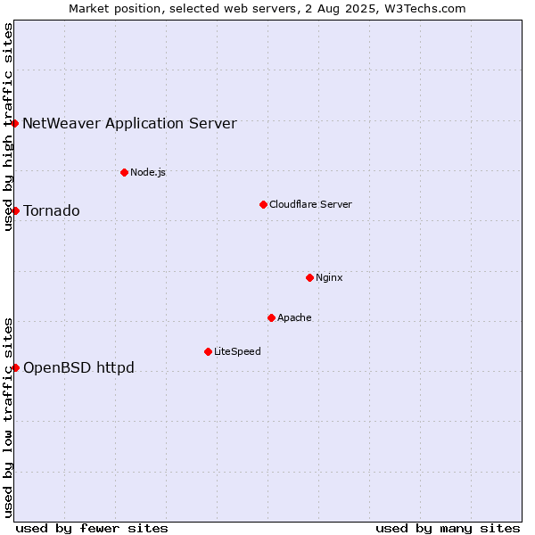 Market position of OpenBSD httpd vs. Tornado vs. NetWeaver Application Server