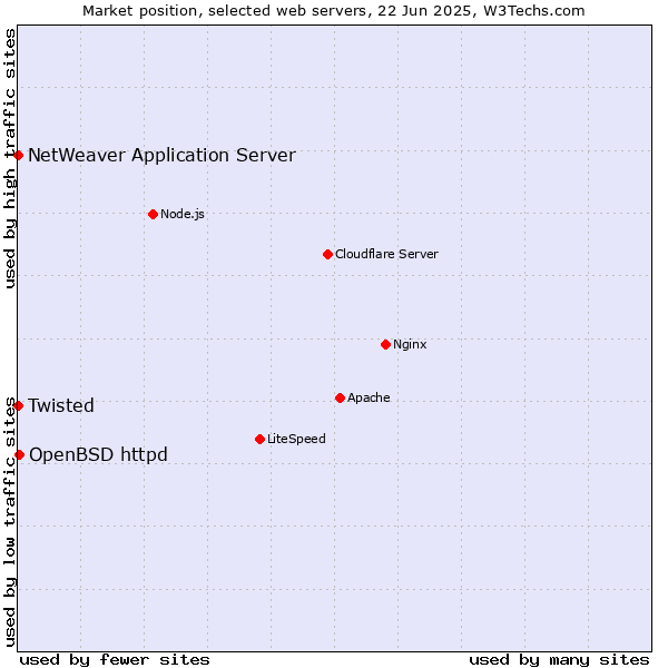 Market position of OpenBSD httpd vs. Twisted vs. NetWeaver Application Server