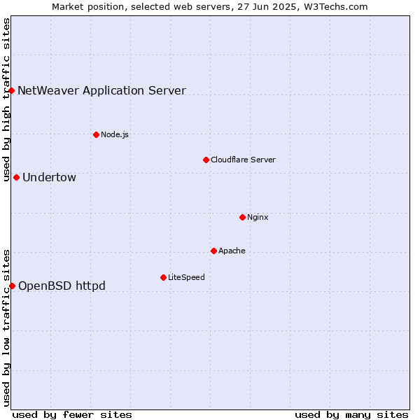 Market position of Undertow vs. OpenBSD httpd vs. NetWeaver Application Server