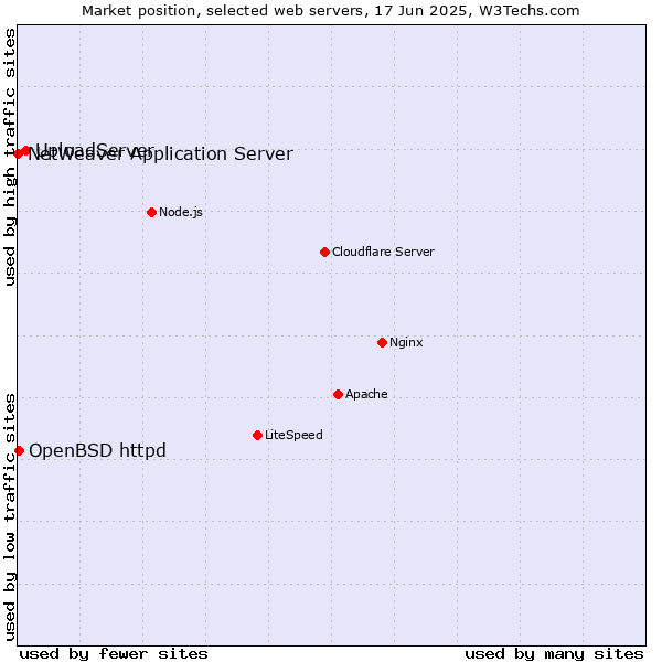 Market position of UploadServer vs. OpenBSD httpd vs. NetWeaver Application Server
