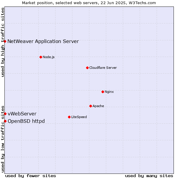 Market position of OpenBSD httpd vs. vWebServer vs. NetWeaver Application Server