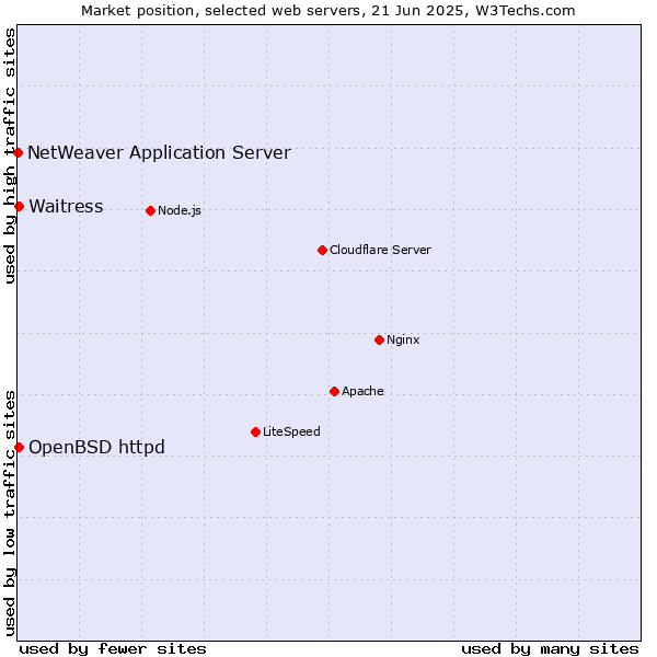 Market position of OpenBSD httpd vs. Waitress vs. NetWeaver Application Server