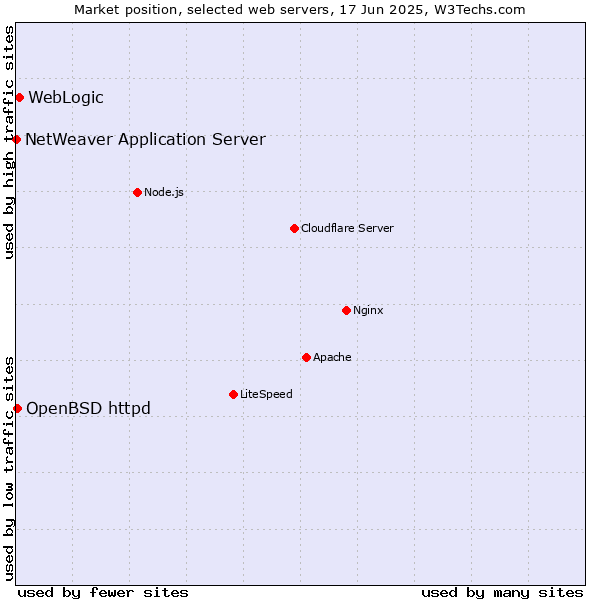 Market position of WebLogic vs. OpenBSD httpd vs. NetWeaver Application Server