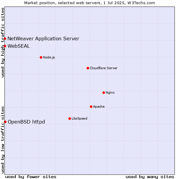 Market position of OpenBSD httpd vs. NetWeaver Application Server vs. WebSEAL