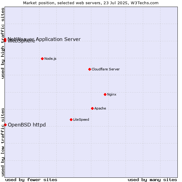 Market position of OpenBSD httpd vs. NetWeaver Application Server vs. WebSphere