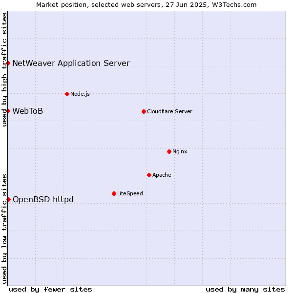 Market position of OpenBSD httpd vs. NetWeaver Application Server vs. WebToB
