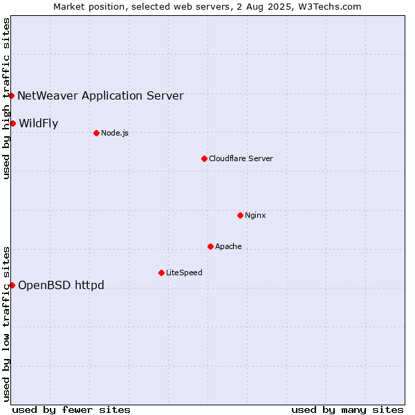 Market position of WildFly vs. OpenBSD httpd vs. NetWeaver Application Server
