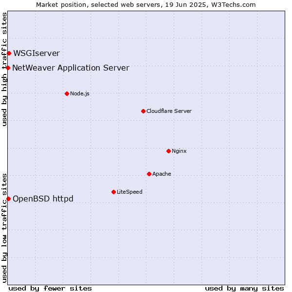 Market position of WSGIserver vs. OpenBSD httpd vs. NetWeaver Application Server