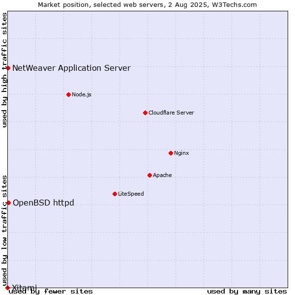 Market position of OpenBSD httpd vs. NetWeaver Application Server vs. Xitami