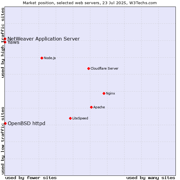 Market position of OpenBSD httpd vs. NetWeaver Application Server vs. Yaws