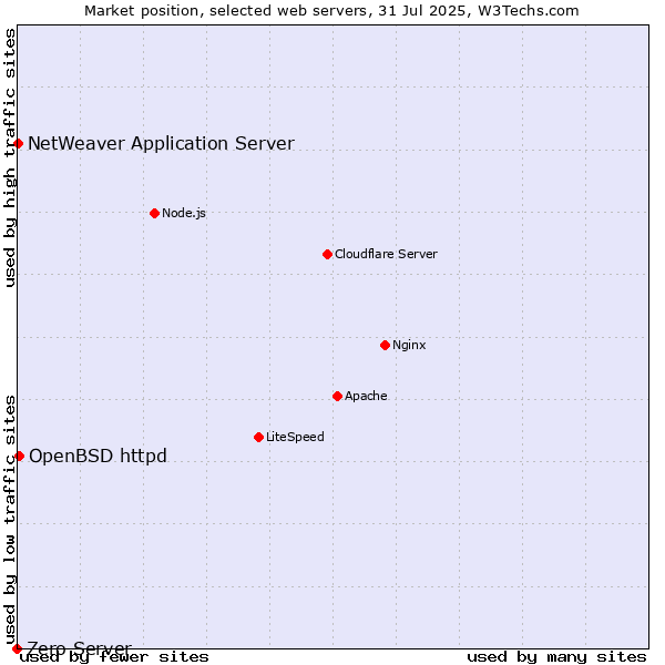 Market position of OpenBSD httpd vs. NetWeaver Application Server vs. Zero Server
