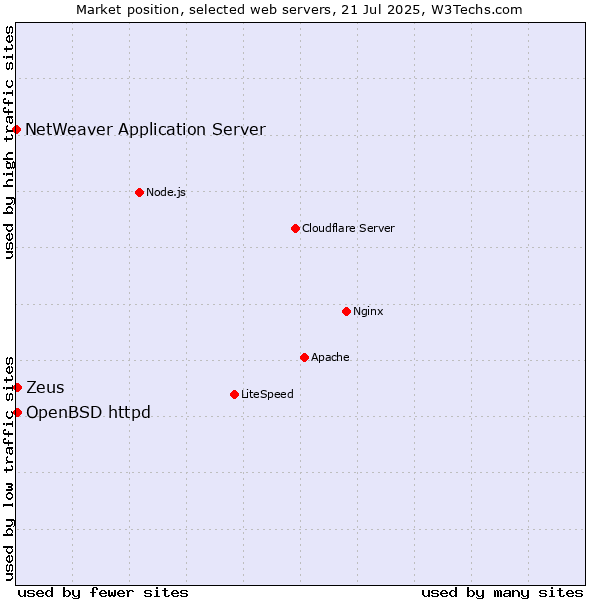 Market position of OpenBSD httpd vs. Zeus vs. NetWeaver Application Server