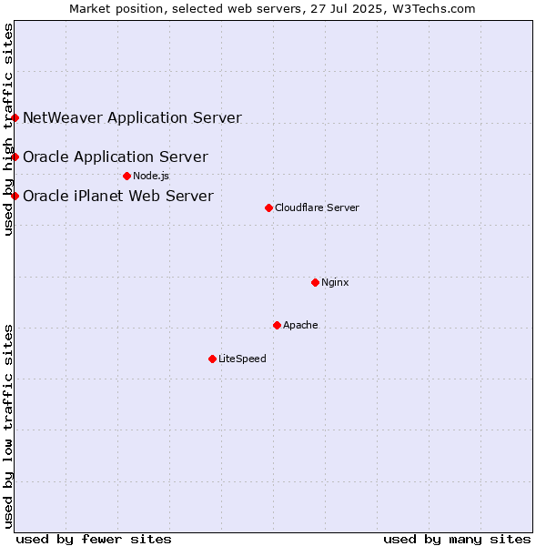 Market position of Oracle Application Server vs. NetWeaver Application Server vs. Oracle iPlanet Web Server