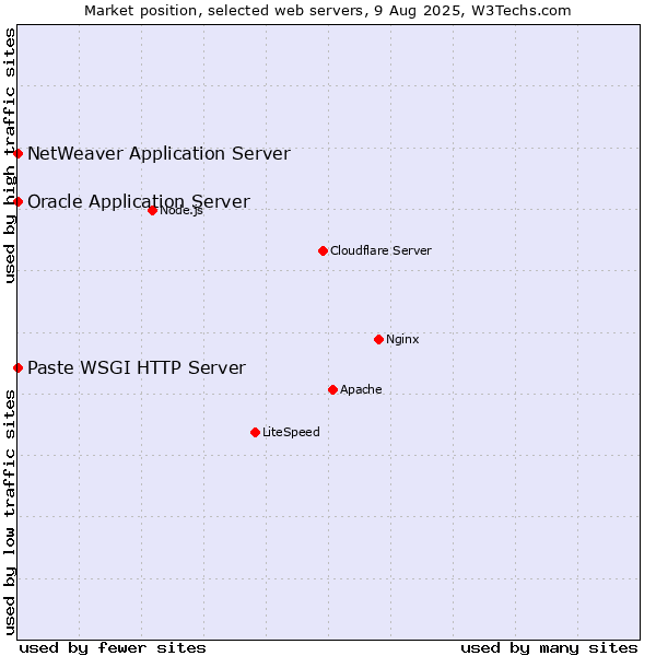 Market position of Oracle Application Server vs. NetWeaver Application Server vs. Paste WSGI HTTP Server
