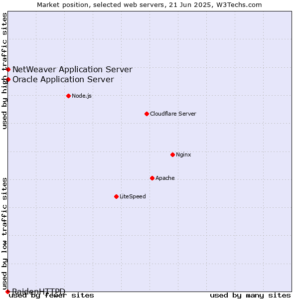 Market position of Oracle Application Server vs. NetWeaver Application Server vs. RaidenHTTPD