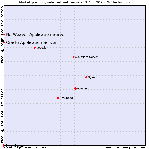 Market position of Oracle Application Server vs. NetWeaver Application Server vs. RomPager