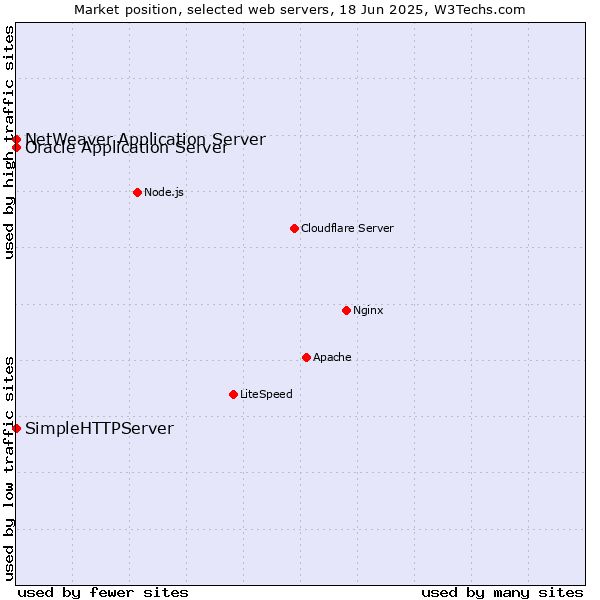 Market position of Oracle Application Server vs. NetWeaver Application Server vs. SimpleHTTPServer