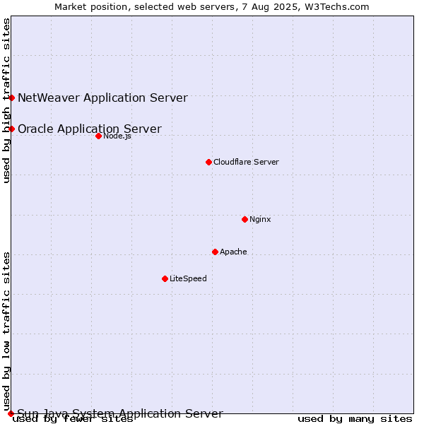 Market position of Oracle Application Server vs. NetWeaver Application Server vs. Sun Java System Application Server