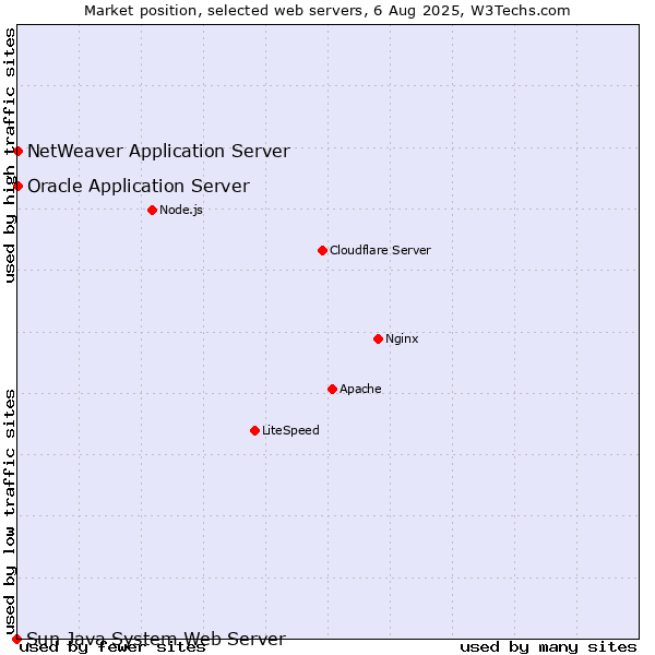 Market position of Oracle Application Server vs. NetWeaver Application Server vs. Sun Java System Web Server