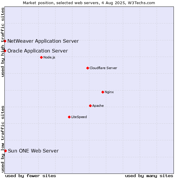Market position of Sun ONE Web Server vs. Oracle Application Server vs. NetWeaver Application Server