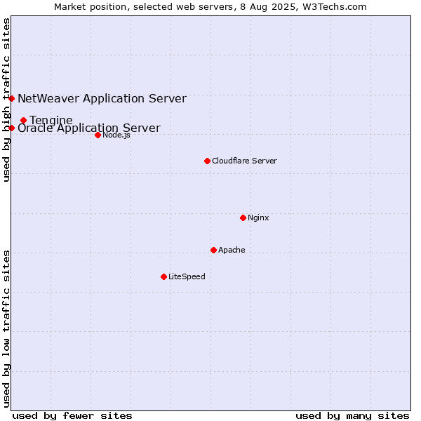 Market position of Tengine vs. Oracle Application Server vs. NetWeaver Application Server