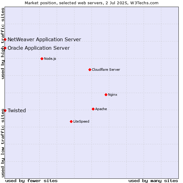 Market position of Oracle Application Server vs. Twisted vs. NetWeaver Application Server