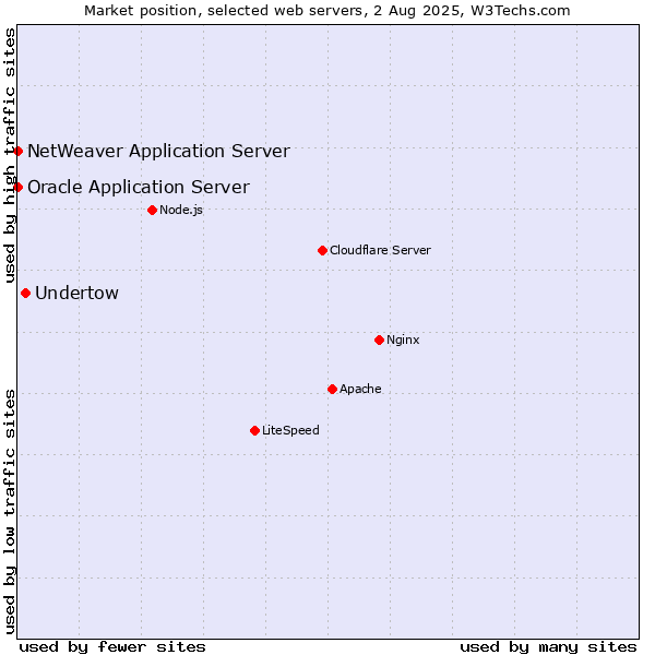 Market position of Undertow vs. Oracle Application Server vs. NetWeaver Application Server