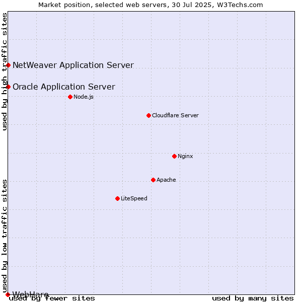 Market position of Oracle Application Server vs. NetWeaver Application Server vs. WebHare