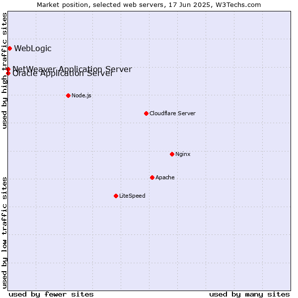 Market position of WebLogic vs. Oracle Application Server vs. NetWeaver Application Server