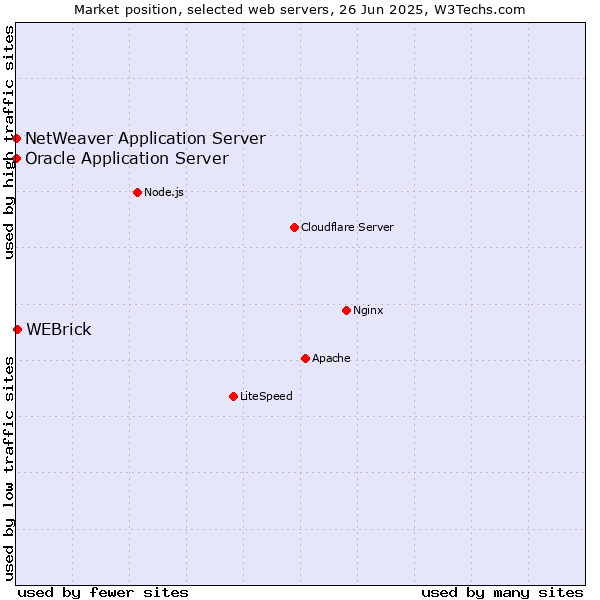 Market position of WEBrick vs. Oracle Application Server vs. NetWeaver Application Server
