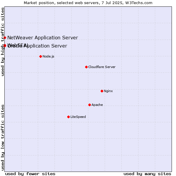 Market position of Oracle Application Server vs. NetWeaver Application Server vs. WebSEAL