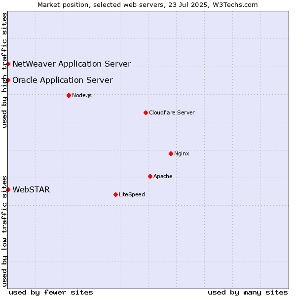 Market position of Oracle Application Server vs. NetWeaver Application Server vs. WebSTAR