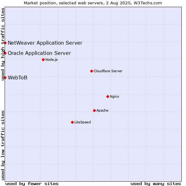 Market position of Oracle Application Server vs. NetWeaver Application Server vs. WebToB