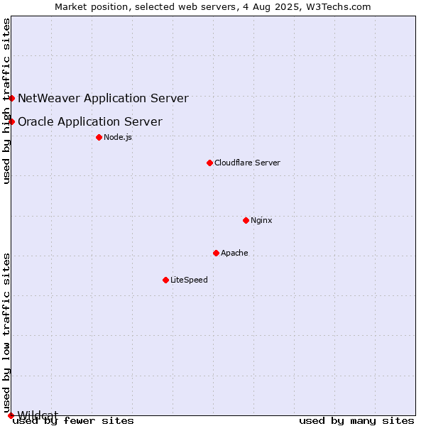 Market position of Oracle Application Server vs. NetWeaver Application Server vs. Wildcat